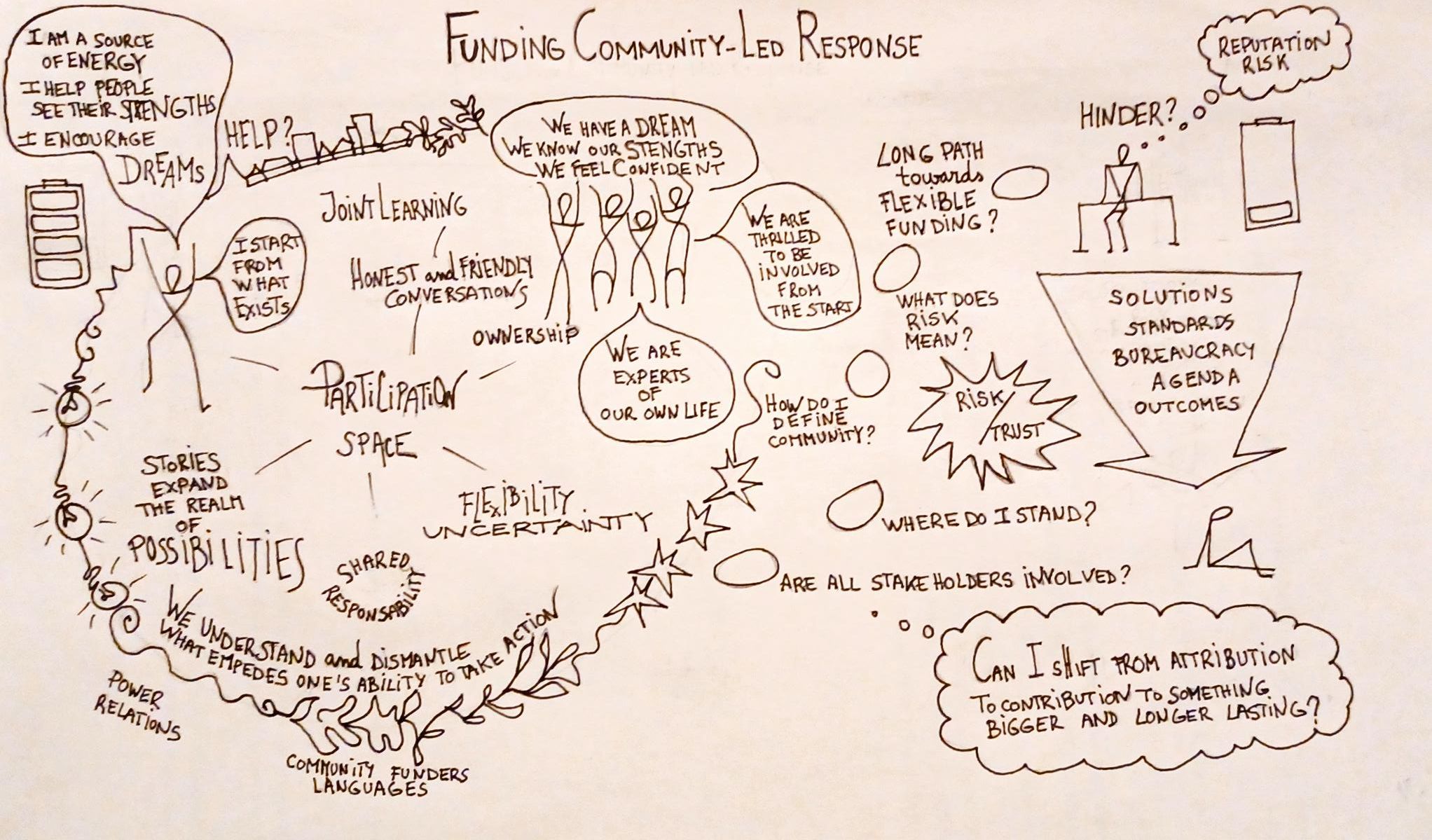 Visual summary of the conversation about funding community-led responses